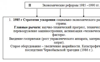The main stages of the process of perestroika in the USSR